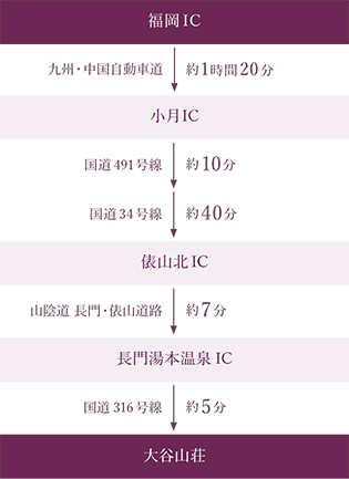 福岡からお車でお越しの場合