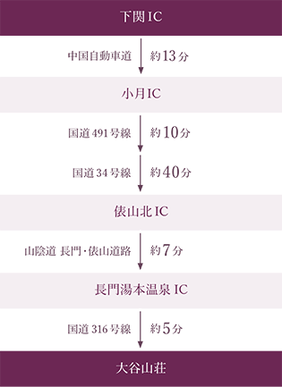 下関からお車でお越しの場合