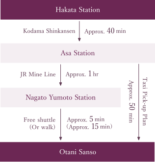 From Hakata Station (Approx. 2 hrs)For those visiting by train (JR)