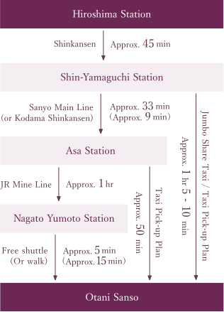 From Hiroshima Station (Approx. 2 hrs)For those visiting by train (JR)