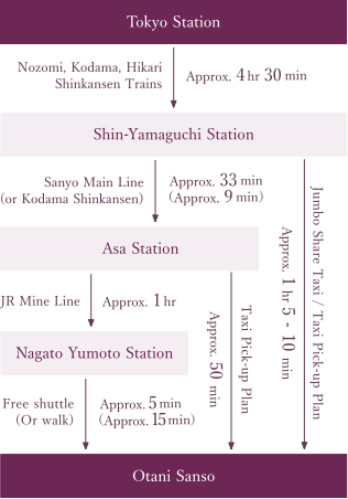 From Tokyo Station (Approx. 6 hrs)For those visiting by train (JR)