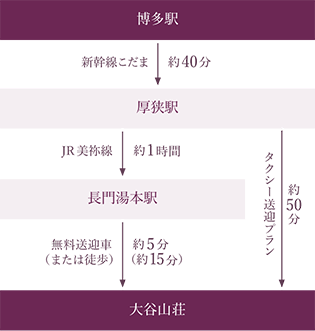博多駅から（約2時間）電車（JR）でお越しの場合