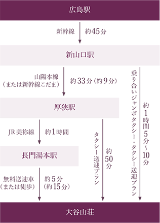 広島駅から（約2時間）電車（JR）でお越しの場合