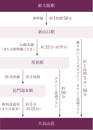 新大阪駅から（約3時間）電車（JR）でお越しの場合