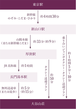 東京駅から（約6時間）電車（JR）でお越しの場合